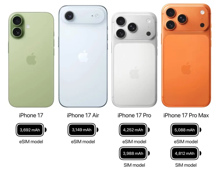 Infografik perbandingan baterai iPhone 17, bukti iPhone Air gagal karena punya baterai 3.149 mAh, paling kecil di seluruh lini, bahkan di bawah iPhone 17 standar.