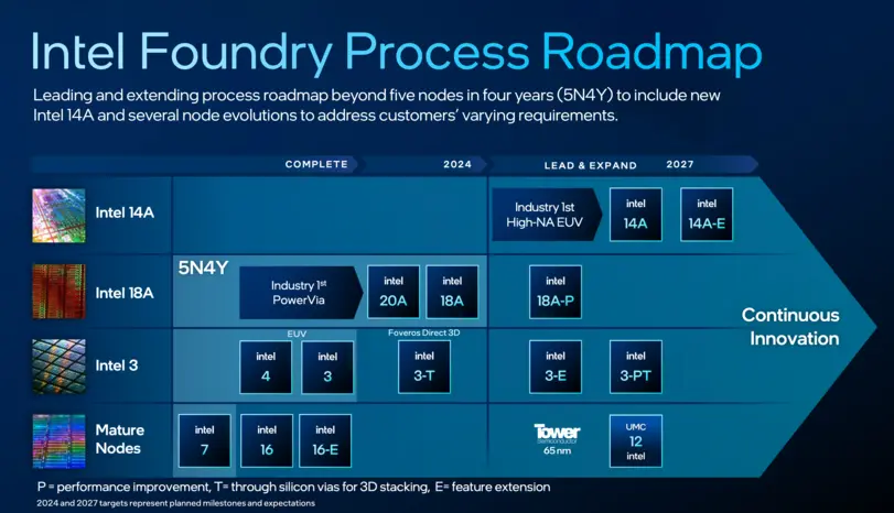 Bagan roadmap Intel Foundry yang menampilkan jadwal rilis node Intel 14A dan 14A-E pada tahun 2027 dengan teknologi High-NA EUV.