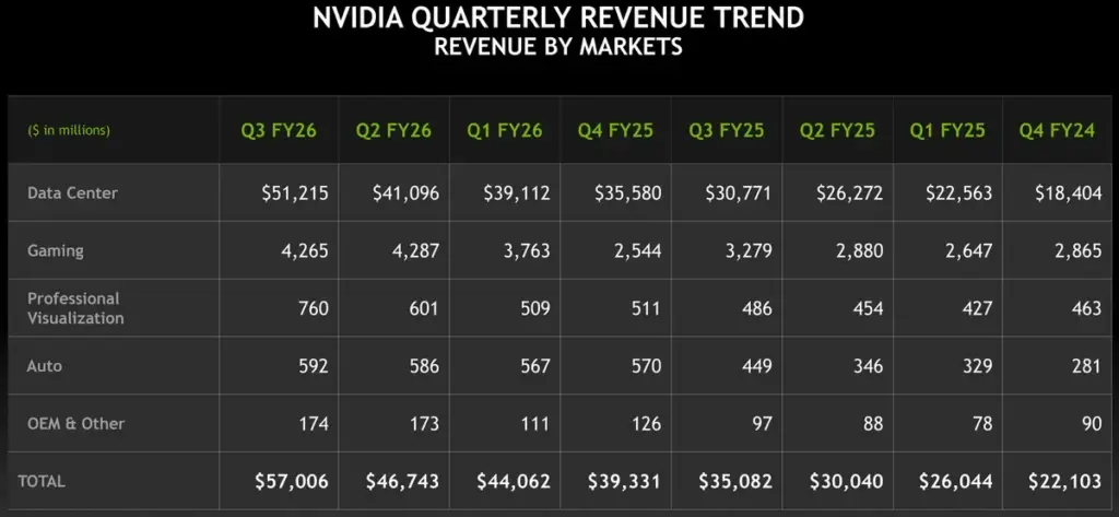 Tabel tren pendapatan kuartalan NVIDIA menunjukkan lonjakan revenue Data Center mencapai $51 miliar di Q3 FY26, mendukung target total pendapatan $500 miliar.
