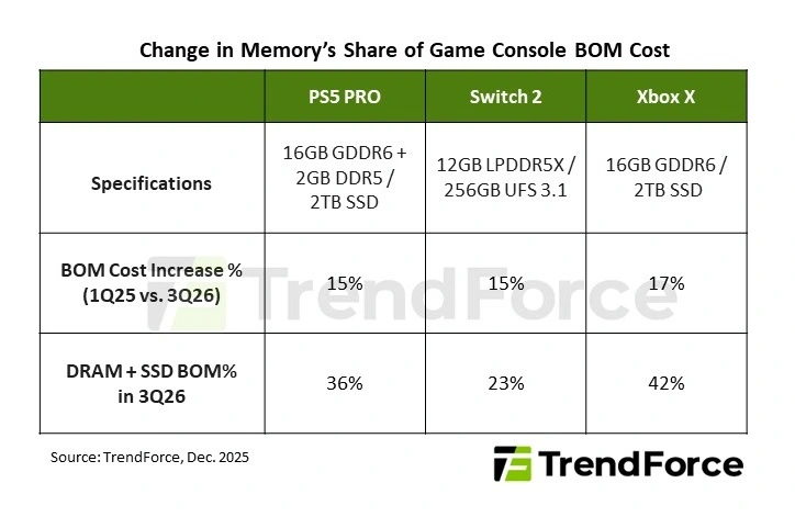 Tabel analisis TrendForce menunjukkan kenaikan persentase biaya memori pada PlayStation 5 Pro, Nintendo Switch 2, dan Xbox akibat krisis memori global.