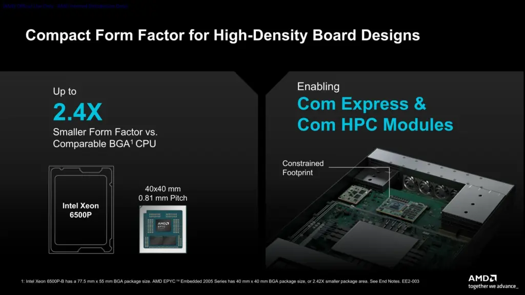 Slide perbandingan ukuran fisik prosesor AMD EPYC Embedded 2005 yang 2,4 kali lebih kecil dari Intel Xeon 6500P dalam form factor BGA.