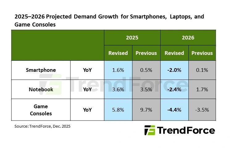 Tabel proyeksi TrendForce menunjukkan penurunan pengiriman konsol game sebesar 4,4 persen pada tahun 2026 akibat krisis memori.
