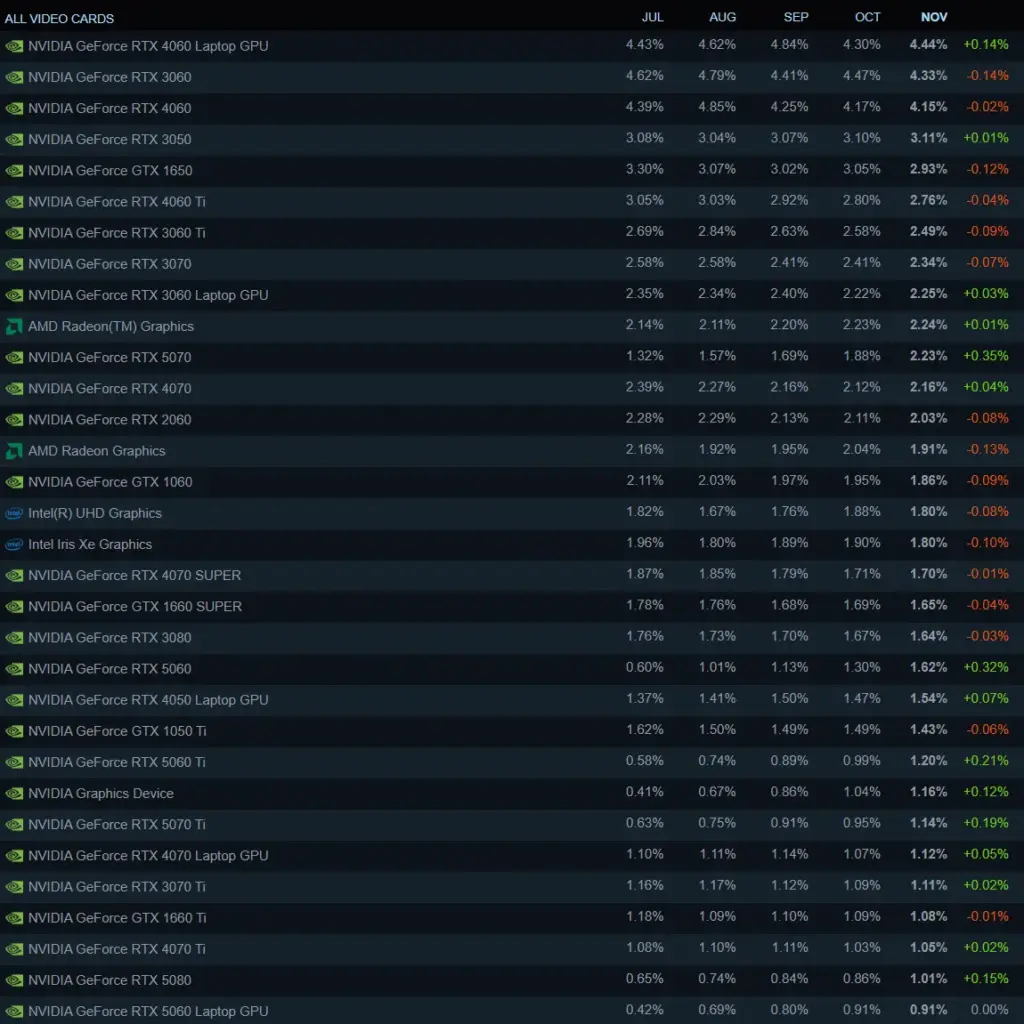 Tabel statistik Steam Hardware Survey bulan November menampilkan kenaikan pangsa pasar NVIDIA GeForce RTX 5070 menjadi 2,23 persen mengalahkan RTX 4070.