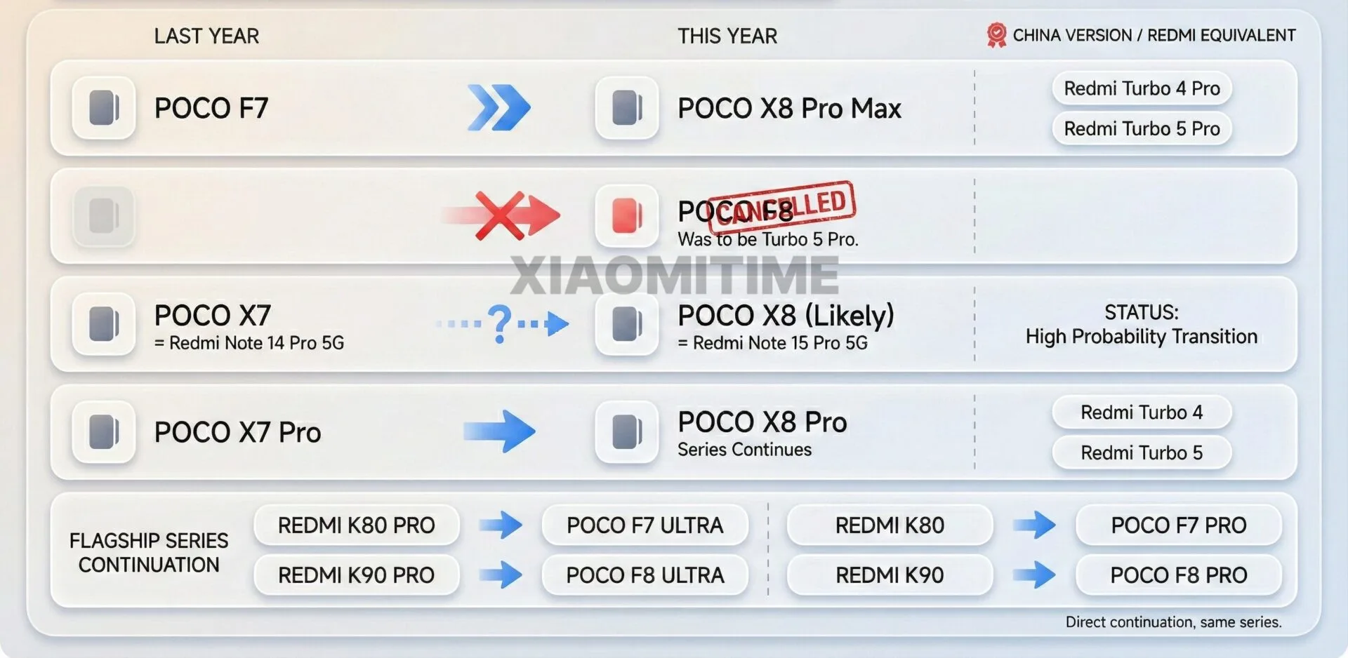 Bagan strategi lini produk POCO yang menunjukkan perubahan nama dari POCO F7 ke POCO X8 Pro Max. (Sumber: XiaomiTime)