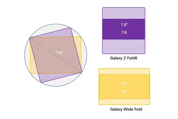 Perbandingan dimensi Samsung Galaxy Wide Fold dengan rumor iPhone Fold, keduanya diprediksi menggunakan rasio layar 4:3 yang serupa.