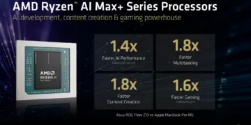 Slide presentasi AMD di CES 2026 yang menunjukkan prosesor Ryzen AI Max+ Series, dengan klaim performa 1.4x lebih cepat untuk AI, 1.8x untuk multitasking dan content creation, serta 1.6x untuk gaming (Cyberpunk 2077) dibandingkan Apple MacBook Pro M5.