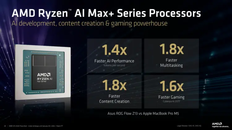 Slide presentasi AMD di CES 2026 yang menunjukkan prosesor Ryzen AI Max+ Series, dengan klaim performa 1.4x lebih cepat untuk AI, 1.8x untuk multitasking dan content creation, serta 1.6x untuk gaming (Cyberpunk 2077) dibandingkan Apple MacBook Pro M5.