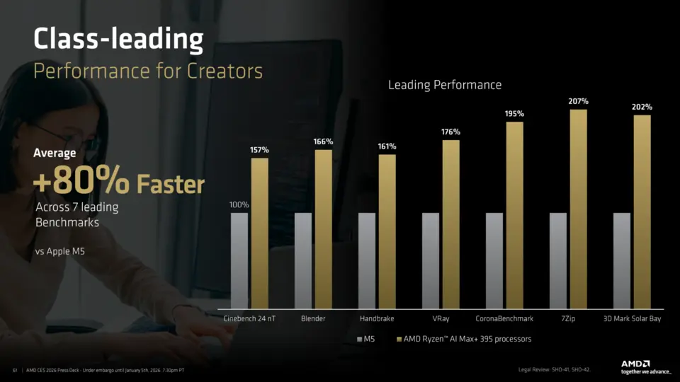 Grafik perbandingan performa AMD Ryzen AI MAX+ 395 yang lebih cepat 80% dibandingkan Apple M5 pada 7 benchmark utama seperti Blender, Handbrake, dan Cinebench.