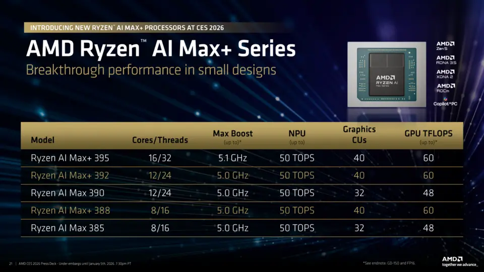 Tabel perbandingan spesifikasi prosesor AMD Ryzen AI MAX+ 395, 392, 390, 388, dan 385 yang diluncurkan pada CES 2026, menampilkan jumlah core, threads, NPU 50 TOPS, dan GPU 40 CU.