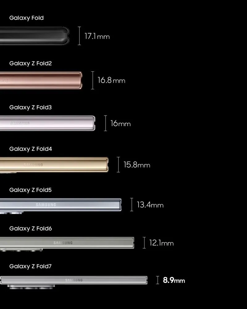 Grafik perbandingan ketebalan smartphone layar lipat Samsung dari generasi awal Galaxy Fold hingga evolusi tertipis pada model terbaru dengan tebal 8.9 mm.