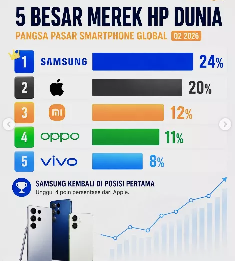 Infografis data pangsa pasar 5 besar merek HP dunia Kuartal II 2026 yang menempatkan Samsung di posisi pertama dengan 24 persen, diikuti Apple 20 persen, Xiaomi 12 persen, Oppo 11 persen, dan Vivo 8 persen.