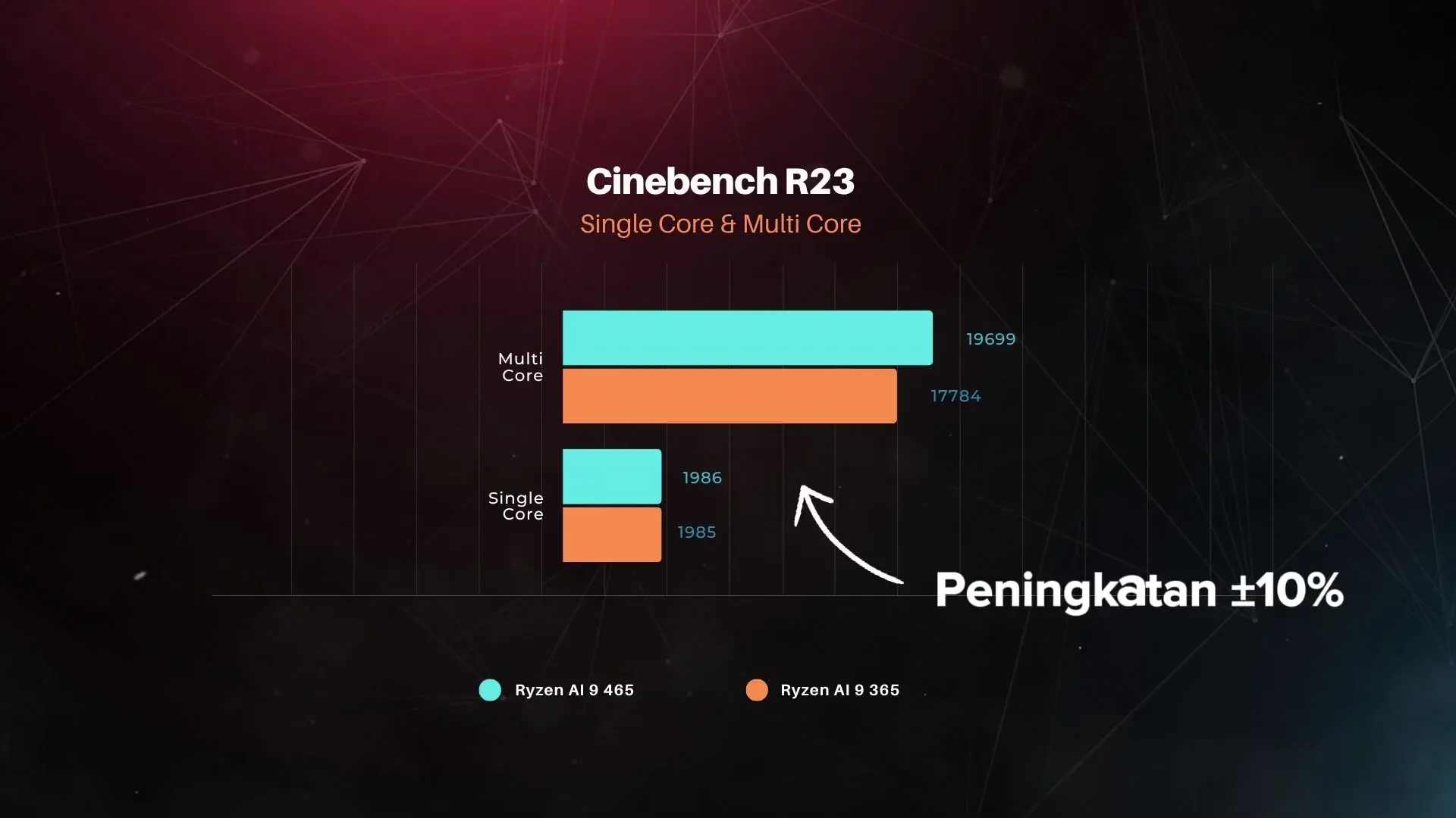 Grafik perbandingan skor benchmark Cinebench R23 antara prosesor AMD Ryzen AI 9 465 pada Lenovo Legion 5 15AGP11 dan Ryzen AI 9 365.